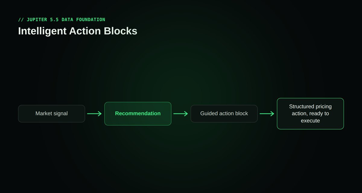 Intelligent Action Blocks: a market signal becomes a recommendation, then a guided action block, then a structured pricing action ready to execute