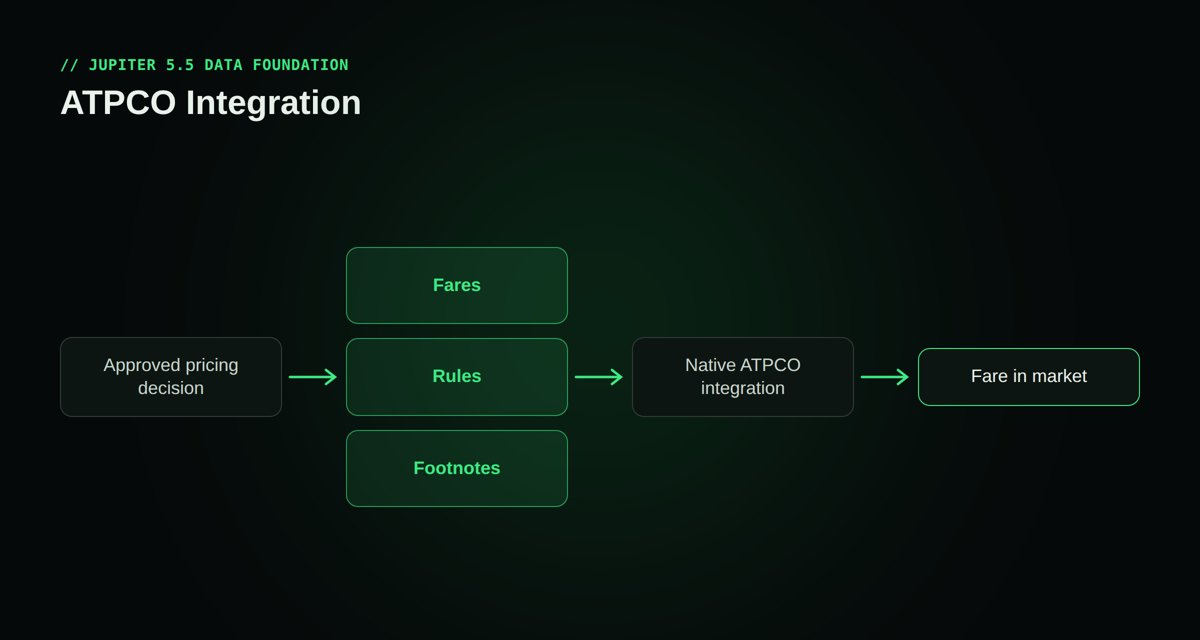 ATPCO Integration: an approved pricing decision produces fares, rules and footnotes, distributed through native ATPCO integration, and the fare goes to market