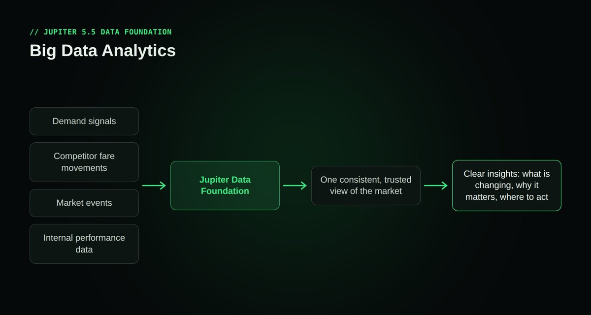 Big Data Analytics: demand signals, competitor fare movements, market events and internal performance data flow into the Jupiter Data Foundation, giving one trusted view of the market and clear insights