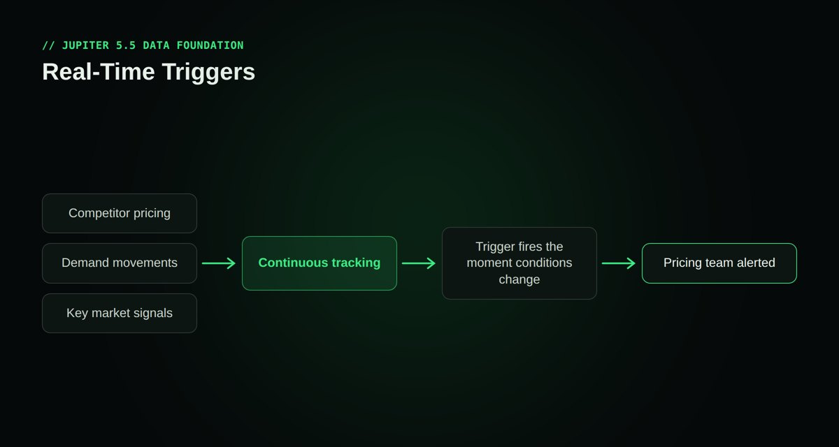 Real-Time Triggers: competitor pricing, demand movements and key market signals are tracked continuously; a trigger fires the moment conditions change and the pricing team is alerted